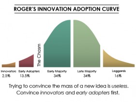 Rogers Curve of Innovation adoption graph